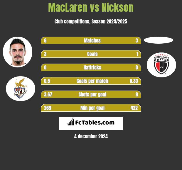 MacLaren vs Nickson h2h player stats