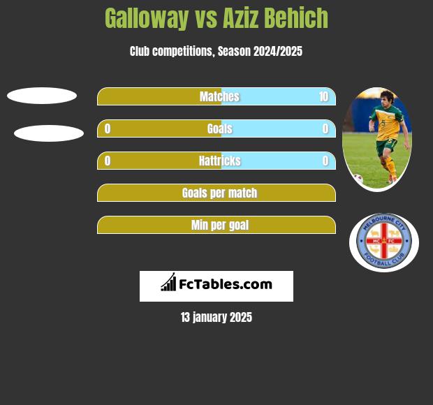 Galloway vs Aziz Behich h2h player stats