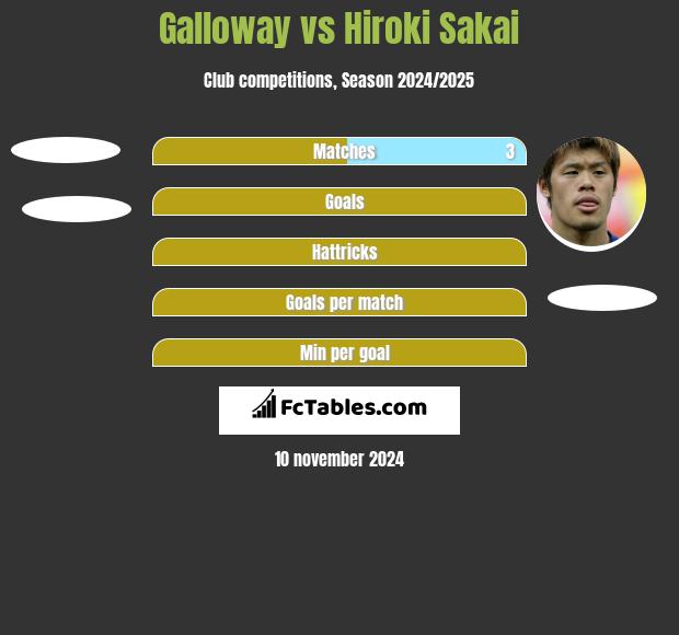 Galloway vs Hiroki Sakai h2h player stats