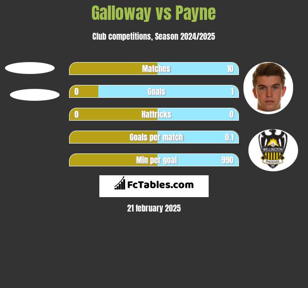 Galloway vs Payne h2h player stats