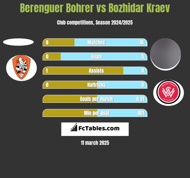 Berenguer Bohrer vs Bozhidar Kraev h2h player stats