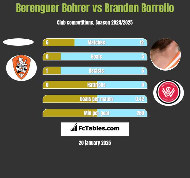 Berenguer Bohrer vs Brandon Borrello h2h player stats