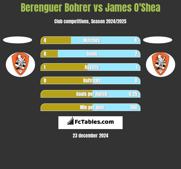 Berenguer Bohrer vs James O'Shea h2h player stats