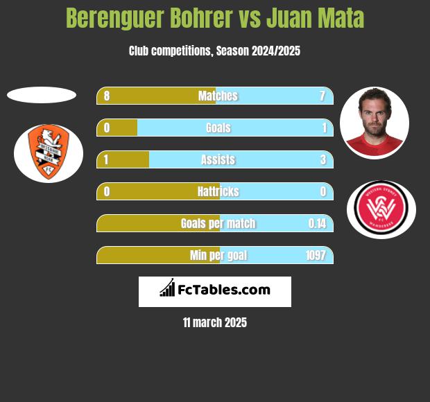 Berenguer Bohrer vs Juan Mata h2h player stats