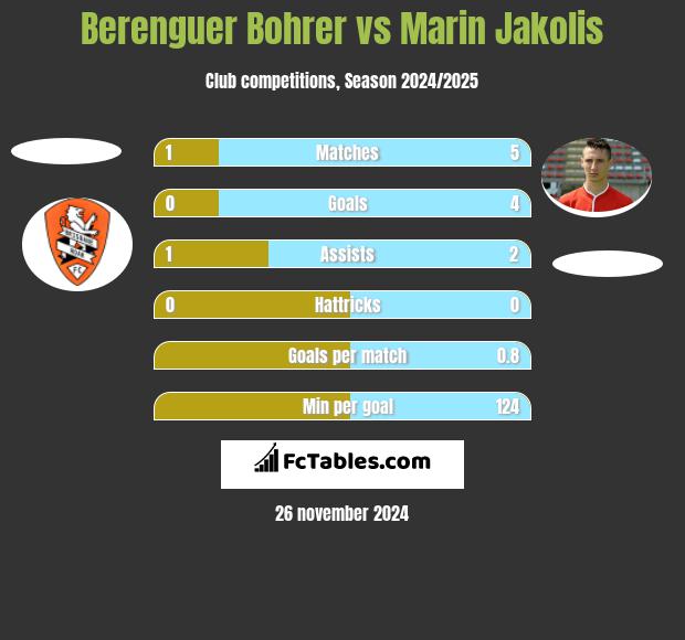 Berenguer Bohrer vs Marin Jakolis h2h player stats