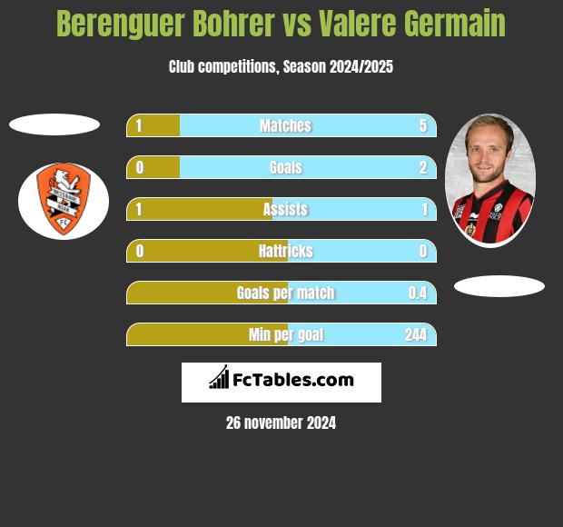 Berenguer Bohrer vs Valere Germain h2h player stats