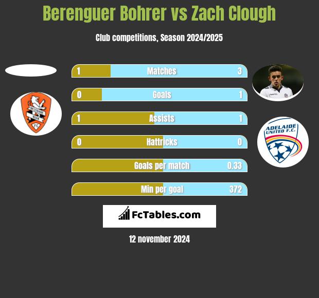 Berenguer Bohrer vs Zach Clough h2h player stats