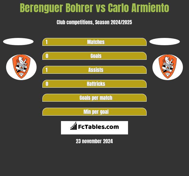 Berenguer Bohrer vs Carlo Armiento h2h player stats