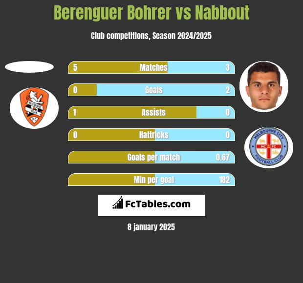 Berenguer Bohrer vs Nabbout h2h player stats