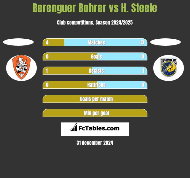 Berenguer Bohrer vs H. Steele h2h player stats