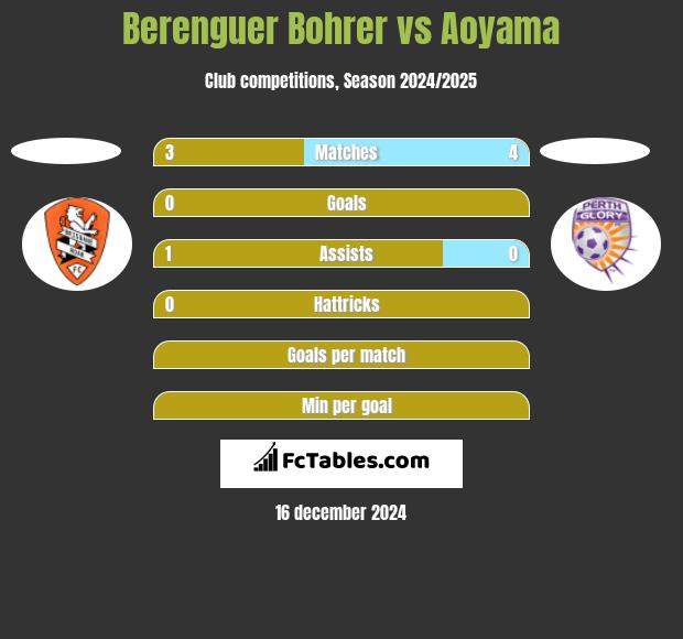 Berenguer Bohrer vs Aoyama h2h player stats