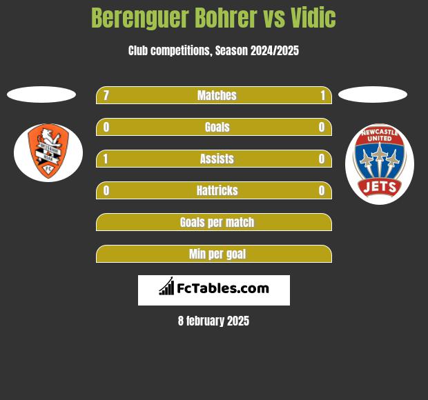 Berenguer Bohrer vs Vidic h2h player stats