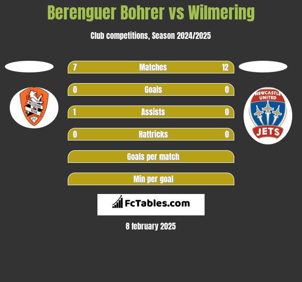 Berenguer Bohrer vs Wilmering h2h player stats