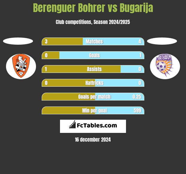 Berenguer Bohrer vs Bugarija h2h player stats