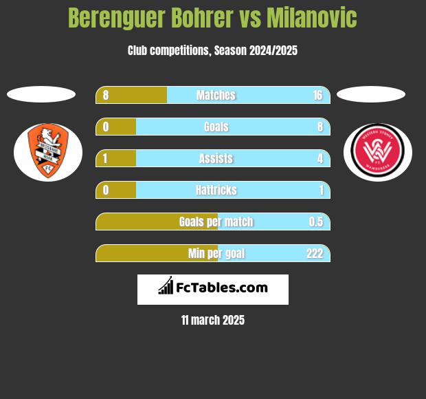 Berenguer Bohrer vs Milanovic h2h player stats