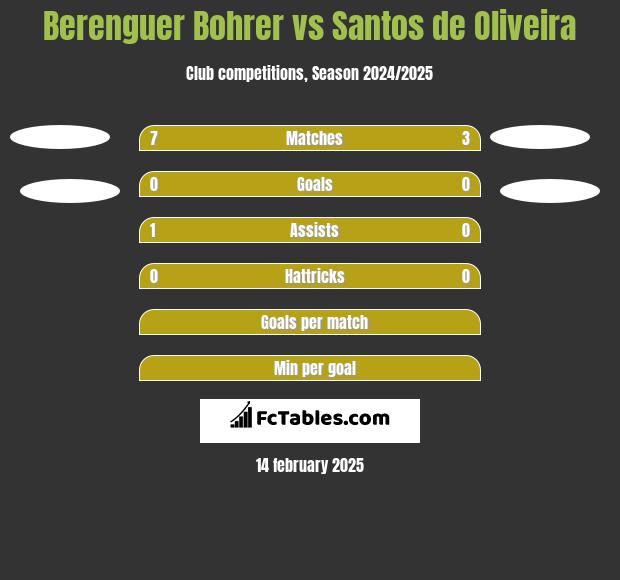 Berenguer Bohrer vs Santos de Oliveira h2h player stats