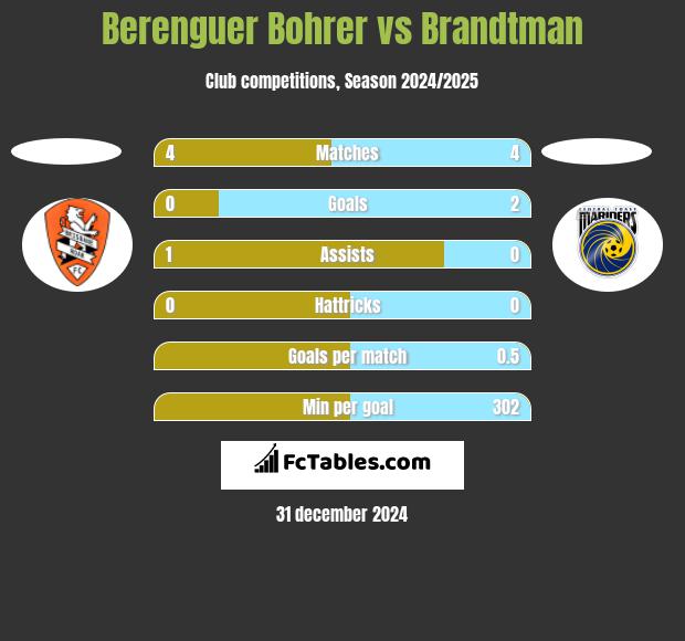 Berenguer Bohrer vs Brandtman h2h player stats