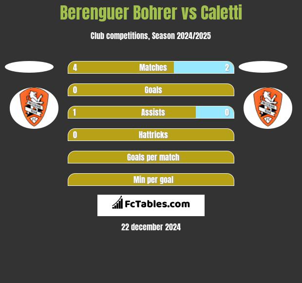 Berenguer Bohrer vs Caletti h2h player stats