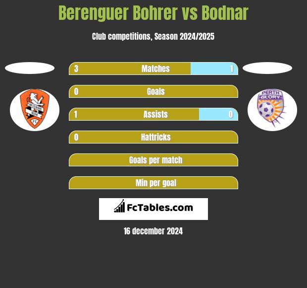 Berenguer Bohrer vs Bodnar h2h player stats