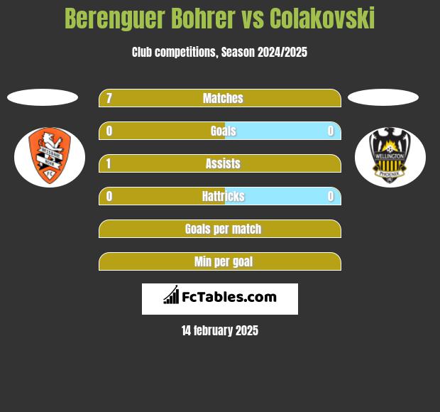 Berenguer Bohrer vs Colakovski h2h player stats