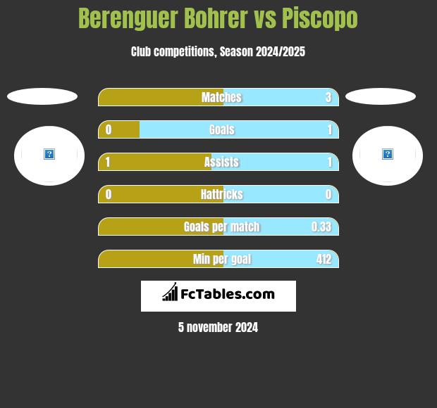 Berenguer Bohrer vs Piscopo h2h player stats