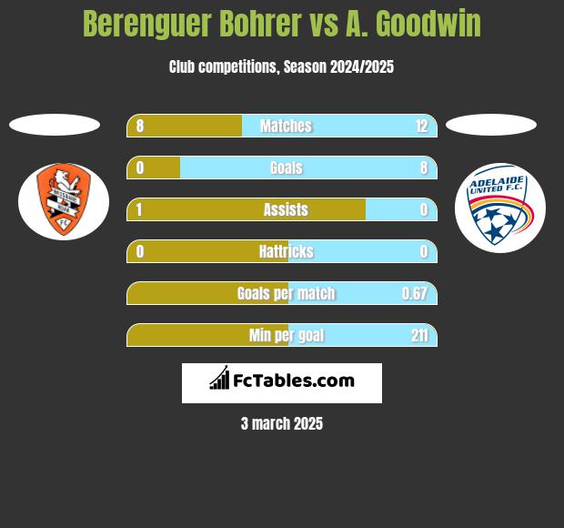 Berenguer Bohrer vs A. Goodwin h2h player stats