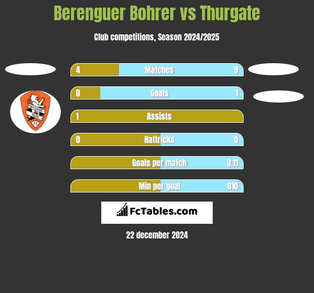 Berenguer Bohrer vs Thurgate h2h player stats