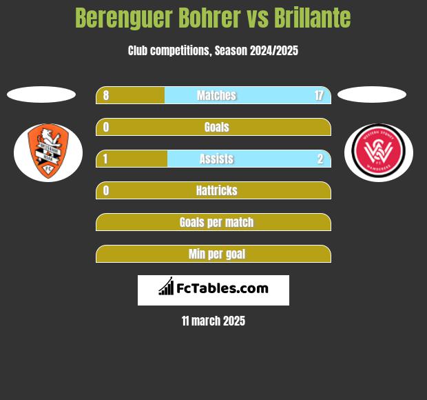 Berenguer Bohrer vs Brillante h2h player stats