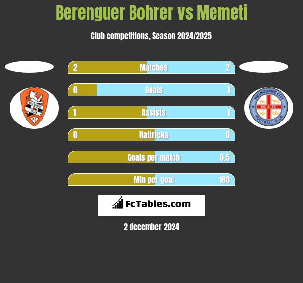 Berenguer Bohrer vs Memeti h2h player stats