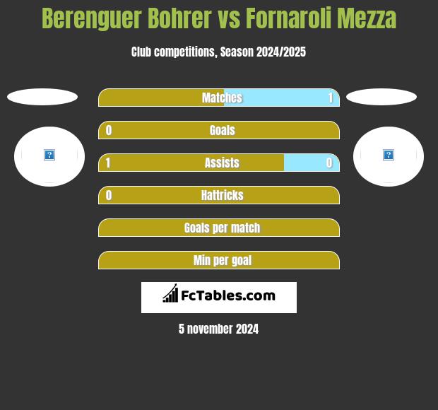 Berenguer Bohrer vs Fornaroli Mezza h2h player stats