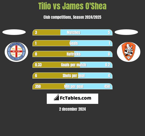 Tilio vs James O'Shea h2h player stats