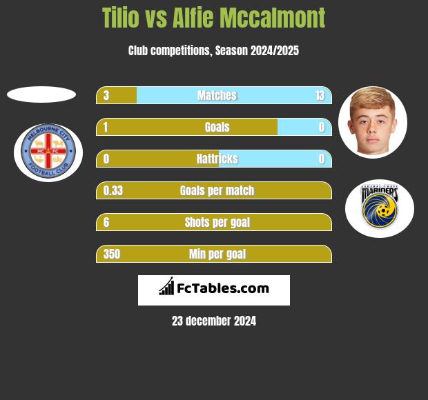 Tilio vs Alfie Mccalmont h2h player stats