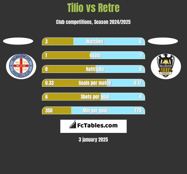 Tilio vs Retre h2h player stats