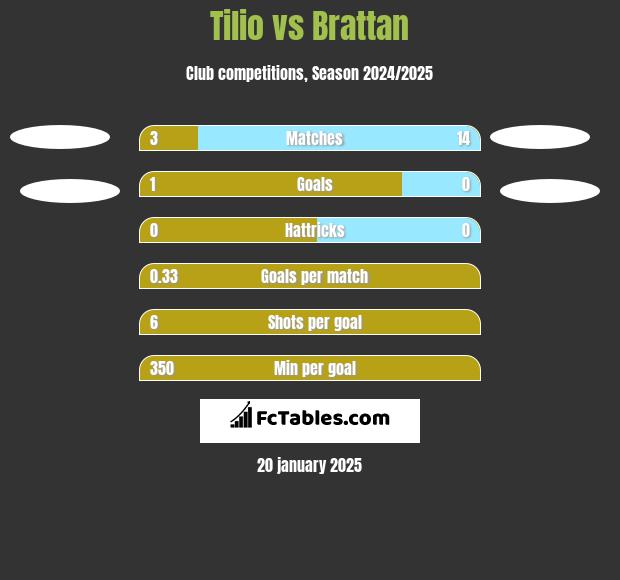 Tilio vs Brattan h2h player stats