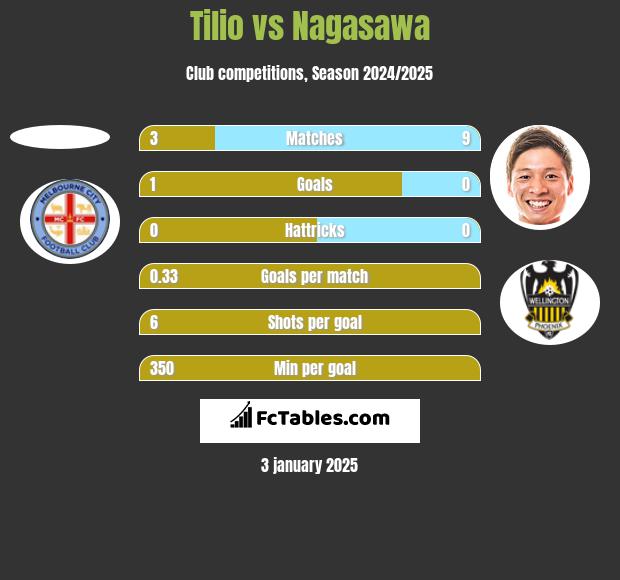 Tilio vs Nagasawa h2h player stats