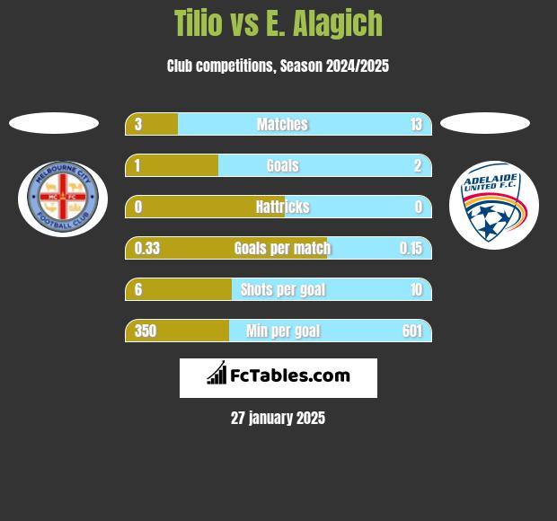 Tilio vs E. Alagich h2h player stats