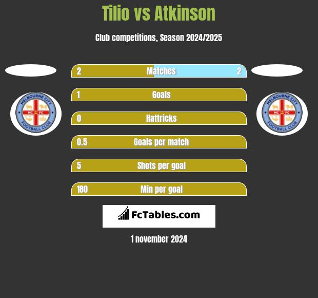 Tilio vs Atkinson h2h player stats