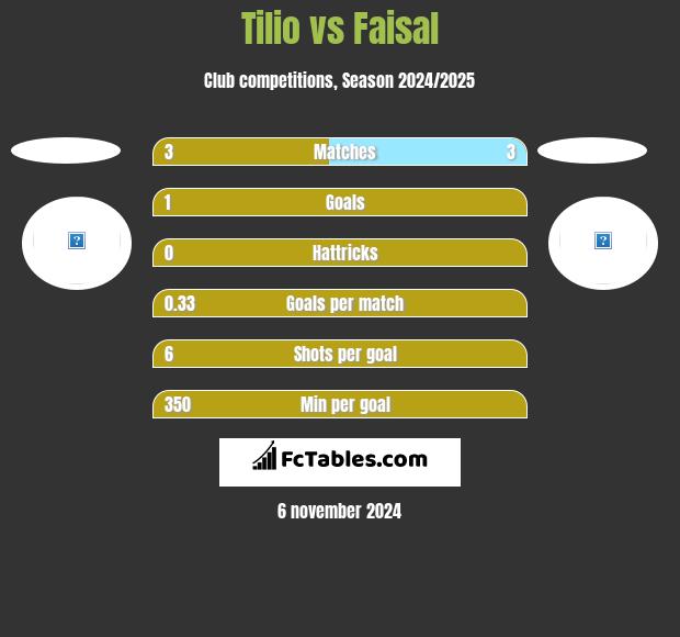 Tilio vs Faisal h2h player stats