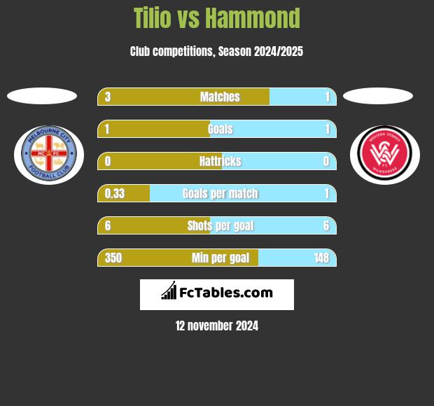 Tilio vs Hammond h2h player stats