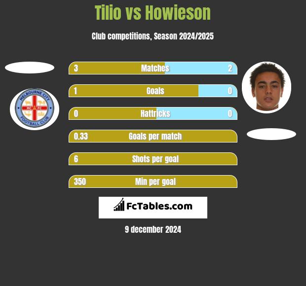 Tilio vs Howieson h2h player stats