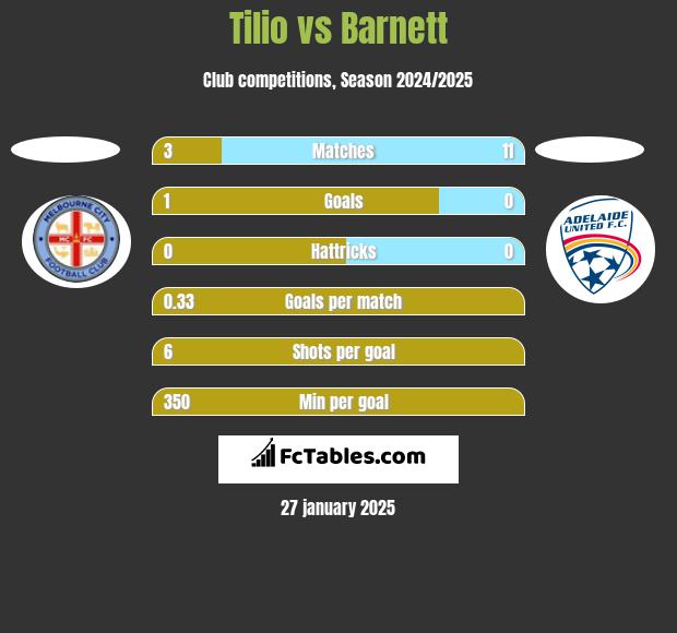 Tilio vs Barnett h2h player stats