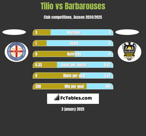 Tilio vs Barbarouses h2h player stats