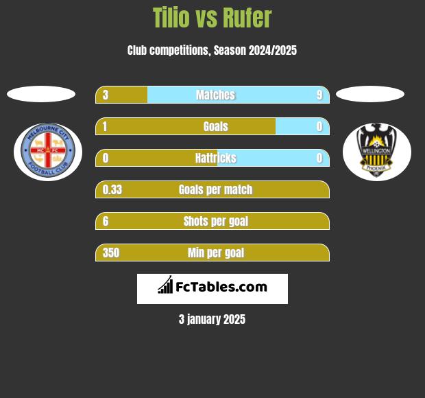 Tilio vs Rufer h2h player stats