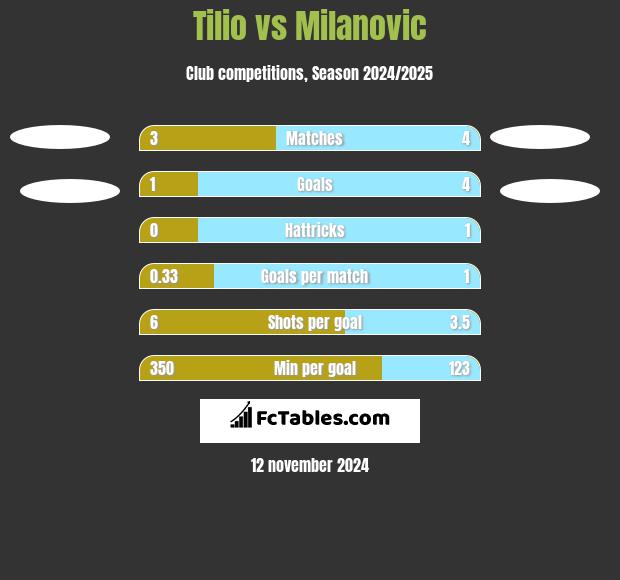 Tilio vs Milanovic h2h player stats