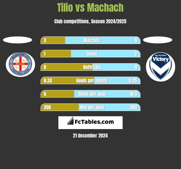 Tilio vs Machach h2h player stats