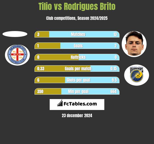 Tilio vs Rodrigues Brito h2h player stats