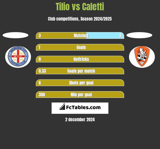 Tilio vs Caletti h2h player stats