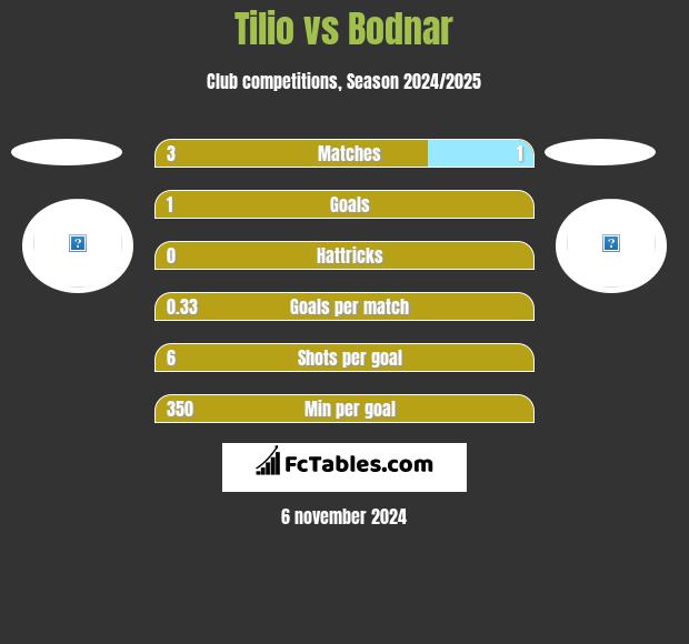 Tilio vs Bodnar h2h player stats