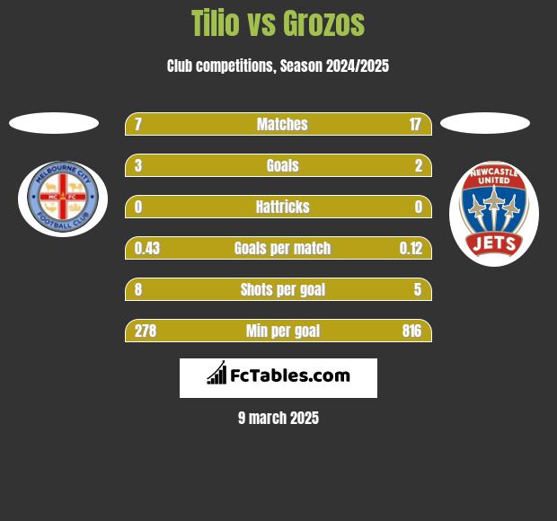 Tilio vs Grozos h2h player stats