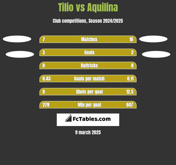 Tilio vs Aquilina h2h player stats